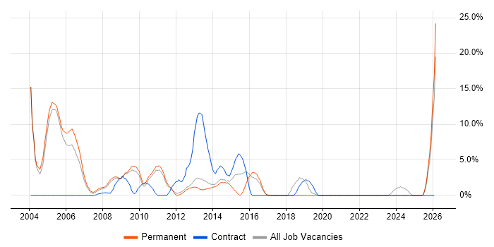 Programmer job vacancy trend in Rugby