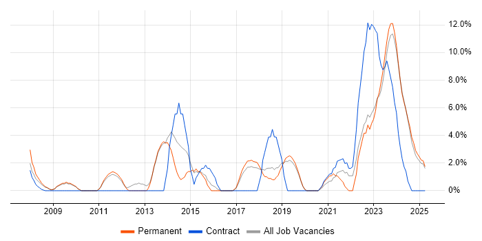Job vacancy trend for Project Delivery in Rugby Job vacancy trend for Project Delivery in Rugby