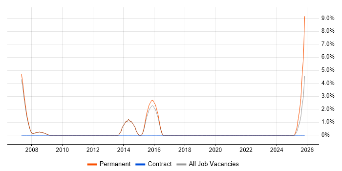 Project Leader job vacancy trend in Rugby