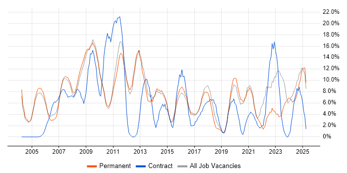Job vacancy trend for Project Management in Rugby Job vacancy trend for Project Management in Rugby