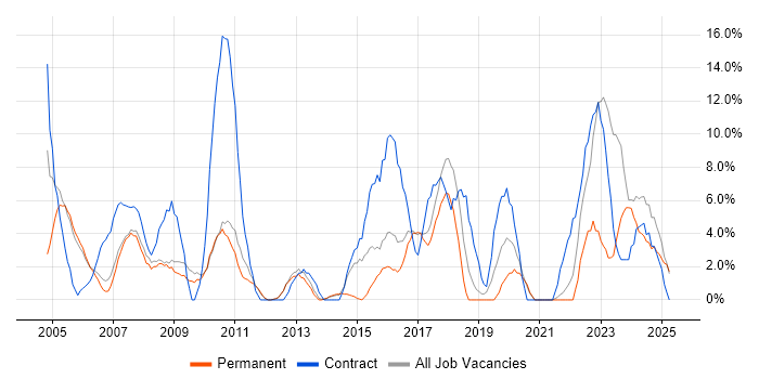 Job vacancy trend for Project Manager in Rugby