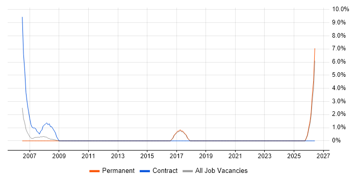 Project Planner job vacancy trend in Rugby