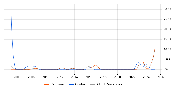 Job vacancy trend for Project Planning in Rugby