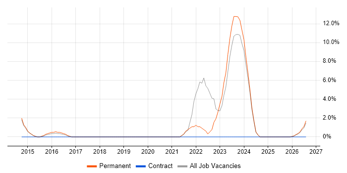 Prototyping job vacancy trend in Rugby