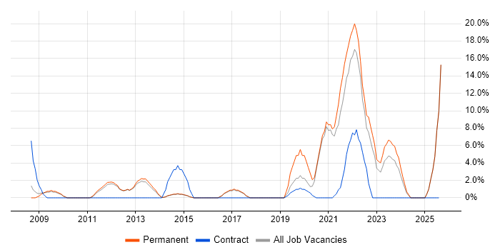 Job vacancy trend for Python in Rugby