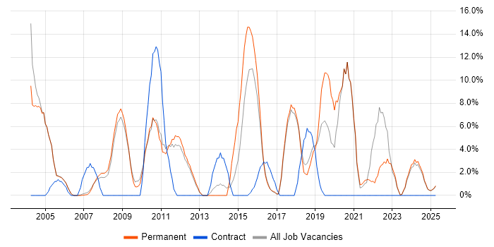 Job vacancy trend for QA in Rugby Job vacancy trend for QA in Rugby