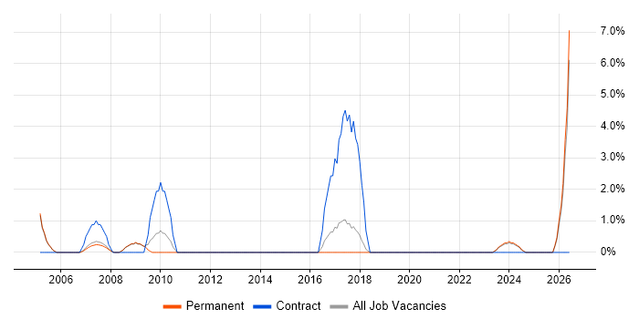 QMS job vacancy trend in Rugby