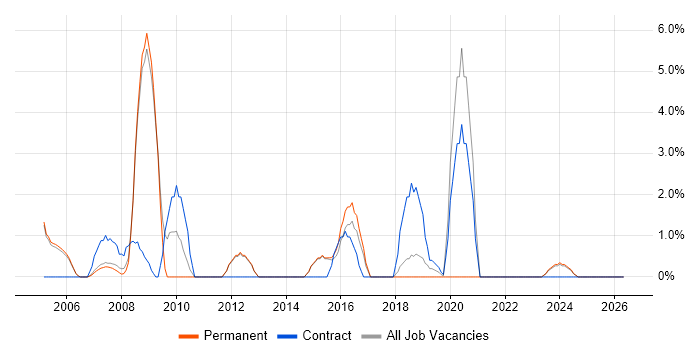 Quality Management job vacancy trend in Rugby