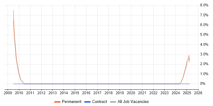 Job vacancy trend for Rational DOORS in Rugby
