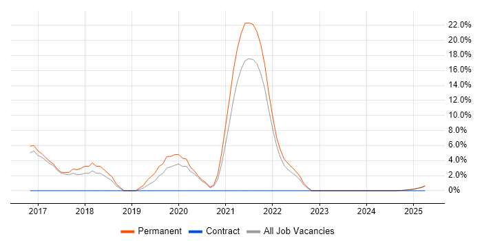 Job vacancy trend for React in Rugby Job vacancy trend for React in Rugby