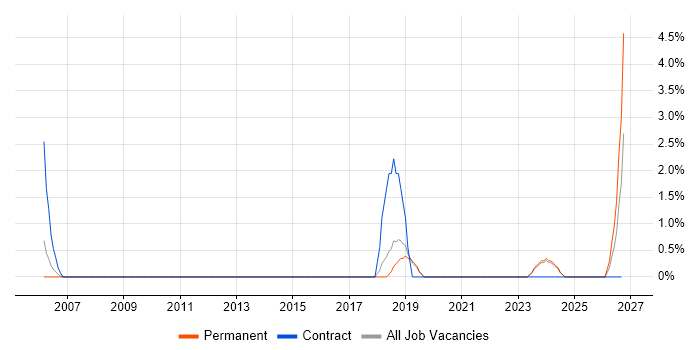 Regulatory Compliance job vacancy trend in Rugby