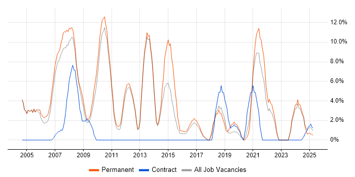 Job vacancy trend for Relational Database in Rugby