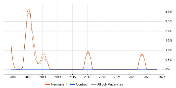 Requirements Analysis job vacancy trend in Rugby