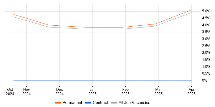 Job vacancy trend for Requirements Engineer in Rugby