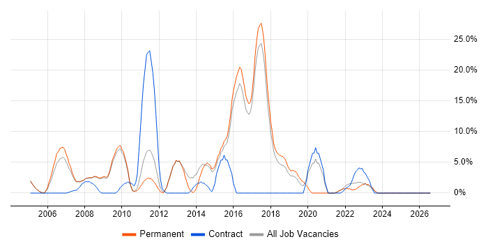 Requirements Gathering job vacancy trend in Rugby
