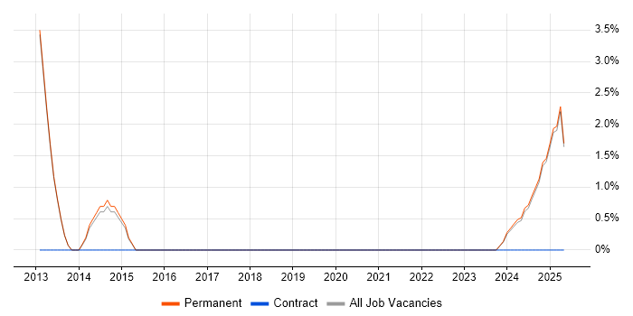 Job vacancy trend for Requirements Management in Rugby