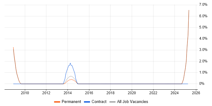 Job vacancy trend for Requirements Workshops in Rugby