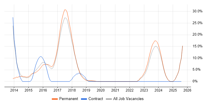Job vacancy trend for REST in Rugby