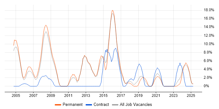 Job vacancy trend for Retail in Rugby Job vacancy trend for Retail in Rugby