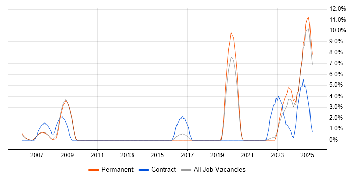 Job vacancy trend for Risk Management in Rugby Job vacancy trend for Risk Management in Rugby