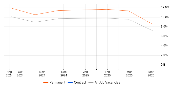 Job vacancy trend for RMADS in Rugby