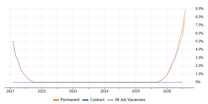Robotics job vacancy trend in Rugby