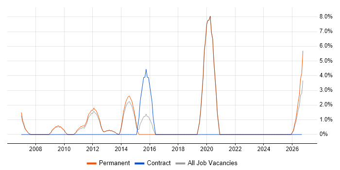 Root Cause Analysis job vacancy trend in Rugby
