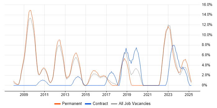 Job vacancy trend for SAN in Rugby Job vacancy trend for SAN in Rugby
