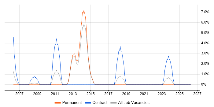 SAP Developer job vacancy trend in Rugby