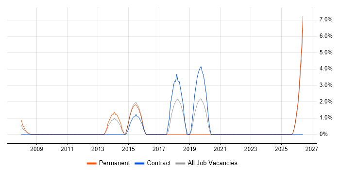SAP Manager job vacancy trend in Rugby