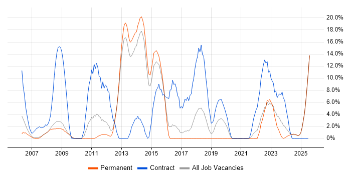 Job vacancy trend for SAP in Rugby