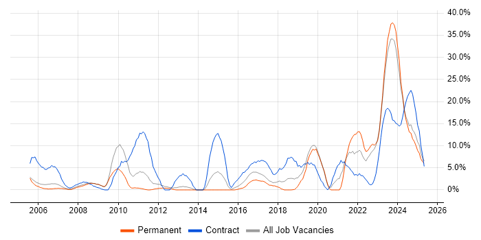 Job vacancy trend for SC Cleared in Rugby