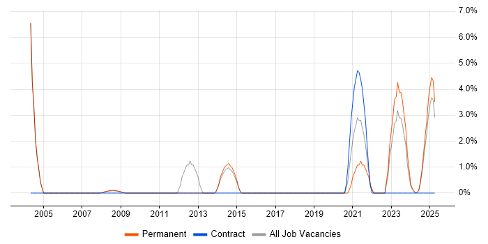 Job vacancy trend for SCADA in Rugby