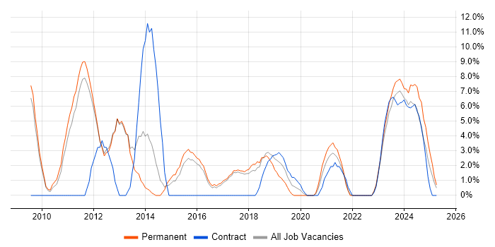 Job vacancy trend for SCCM in Rugby Job vacancy trend for SCCM in Rugby