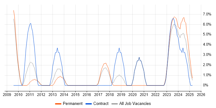 Job vacancy trend for SCOM in Rugby Job vacancy trend for SCOM in Rugby