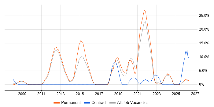 Scrum job vacancy trend in Rugby