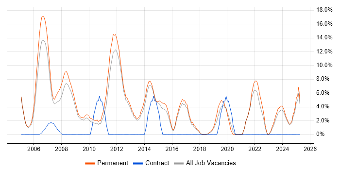 Job vacancy trend for SDLC in Rugby Job vacancy trend for SDLC in Rugby