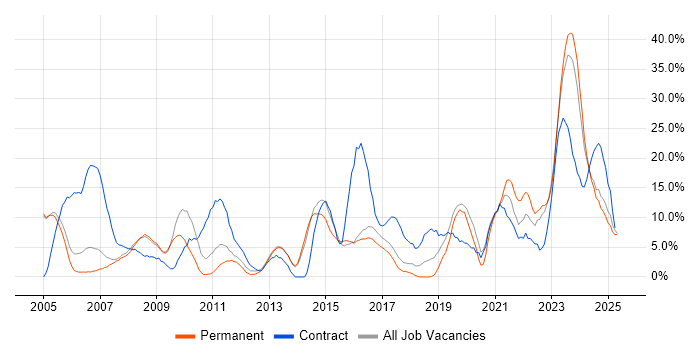 Job vacancy trend for Security Cleared in Rugby Job vacancy trend for Security Cleared in Rugby