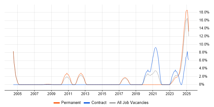Job vacancy trend for Security Engineer in Rugby