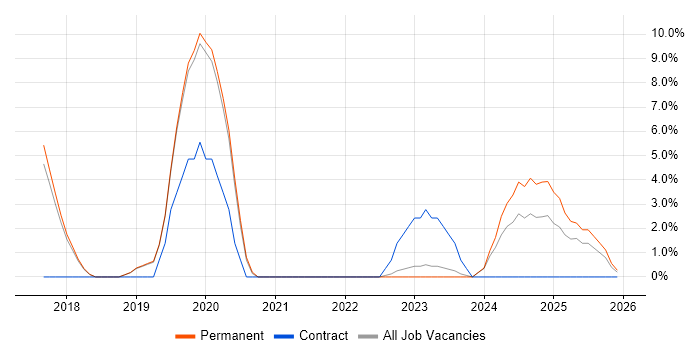 Security Operations job vacancy trend in Rugby