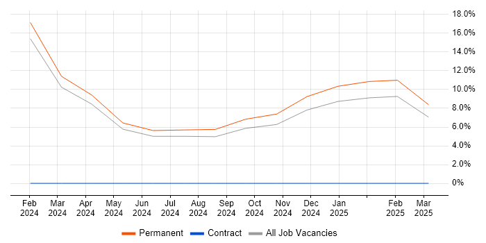 Job vacancy trend for Security Testing in Rugby