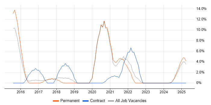 Job vacancy trend for Selenium in Rugby Job vacancy trend for Selenium in Rugby