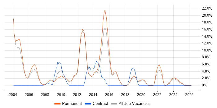 Self-Motivation job vacancy trend in Rugby