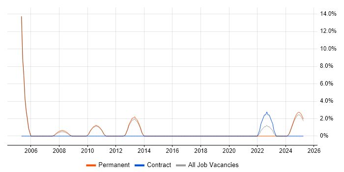 Job vacancy trend for Senior C# Developer in Rugby