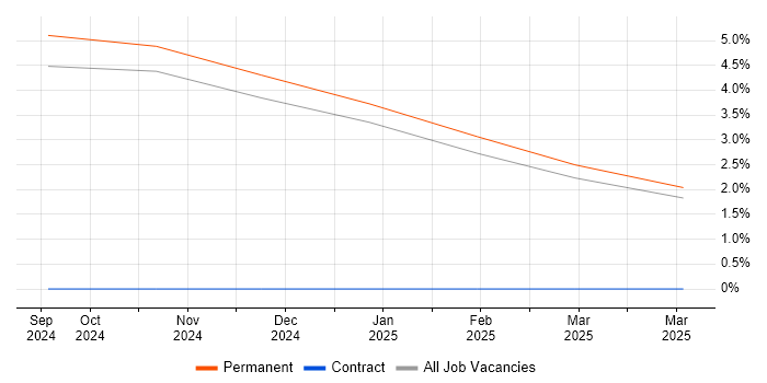 Job vacancy trend for Senior Full-Stack Developer in Rugby