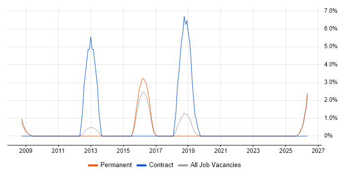 Senior Programmer job vacancy trend in Rugby