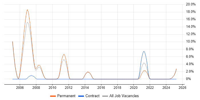 Job vacancy trend for Senior Software Engineer in Rugby