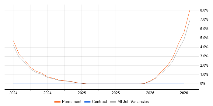 Senior Technician job vacancy trend in Rugby