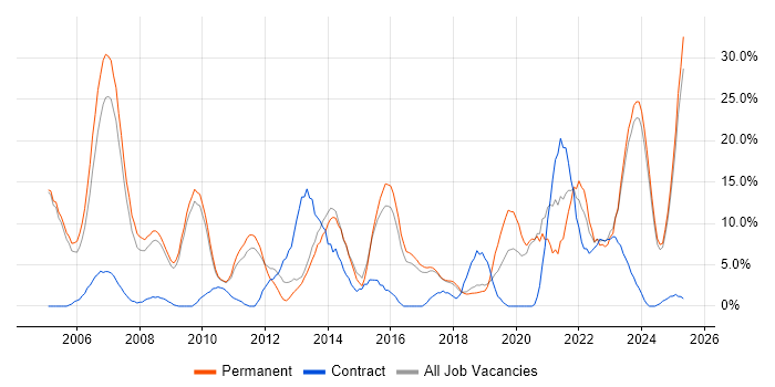 Job vacancy trend for Senior in Rugby Job vacancy trend for Senior in Rugby