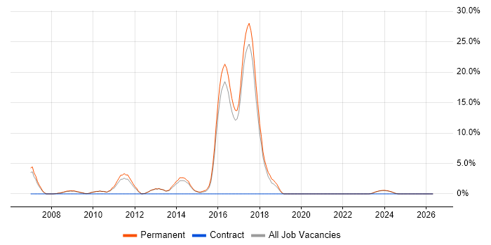 SEO job vacancy trend in Rugby